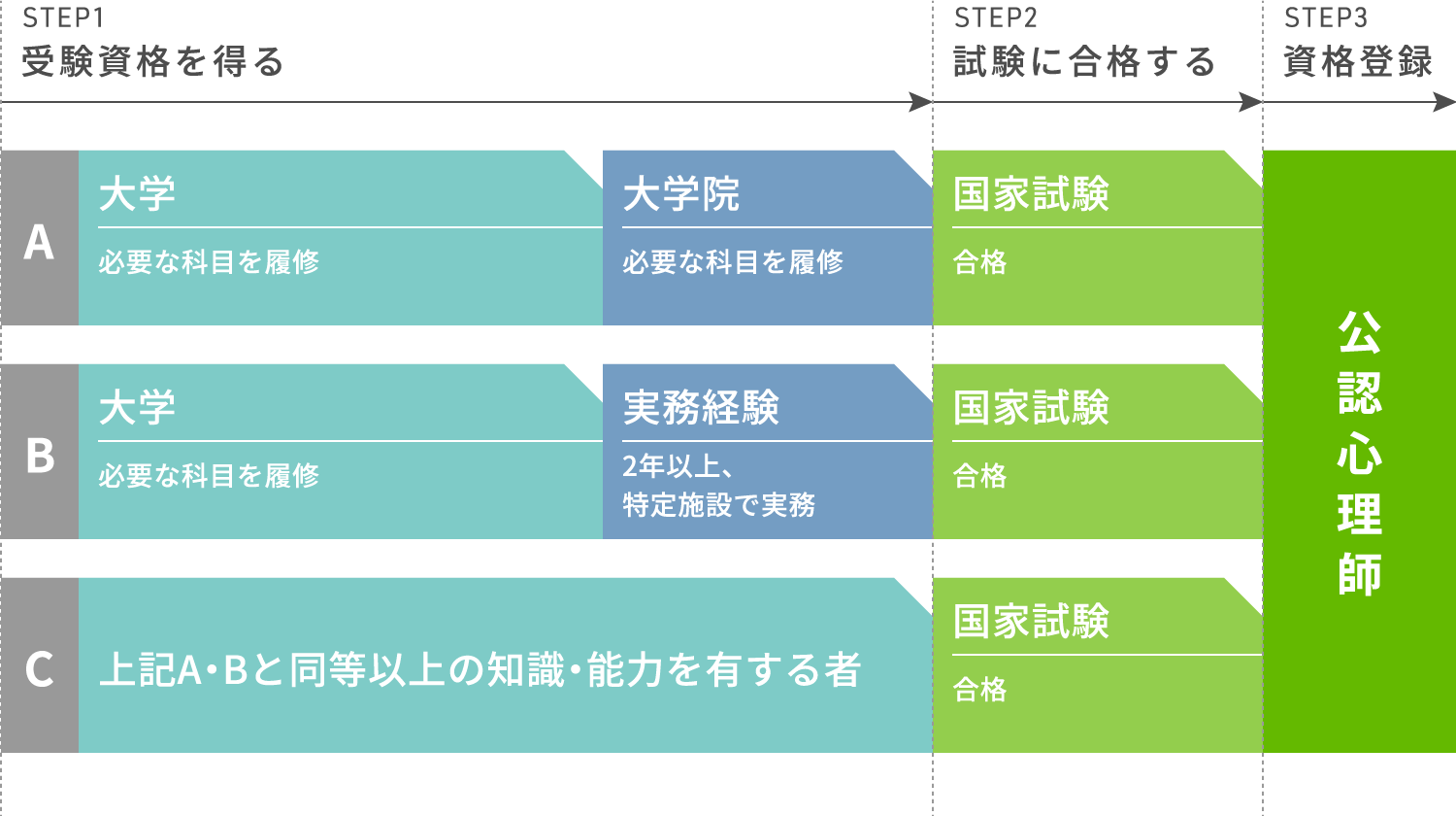 公認心理師になるには